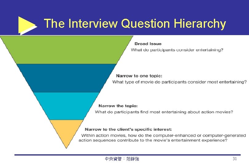 The Interview Question Hierarchy 中央資管：范錚強 31 