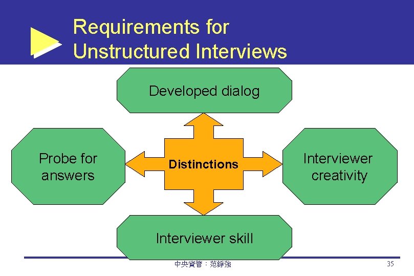 Requirements for Unstructured Interviews Developed dialog Probe for answers Distinctions Interviewer creativity Interviewer skill
