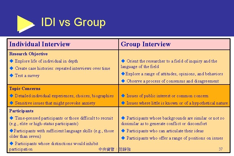 IDI vs Group Individual Interview Group Interview Research Objective u Explore life of individual