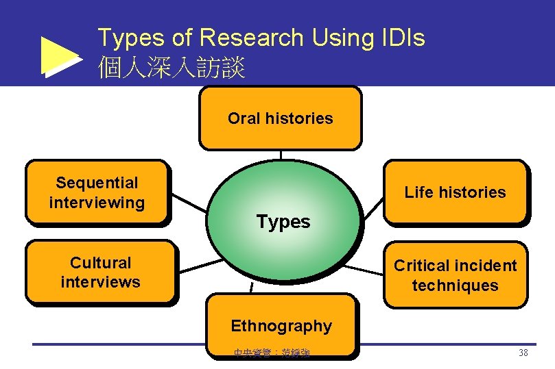 Types of Research Using IDIs 個人深入訪談 Oral histories Sequential interviewing Life histories Types Cultural