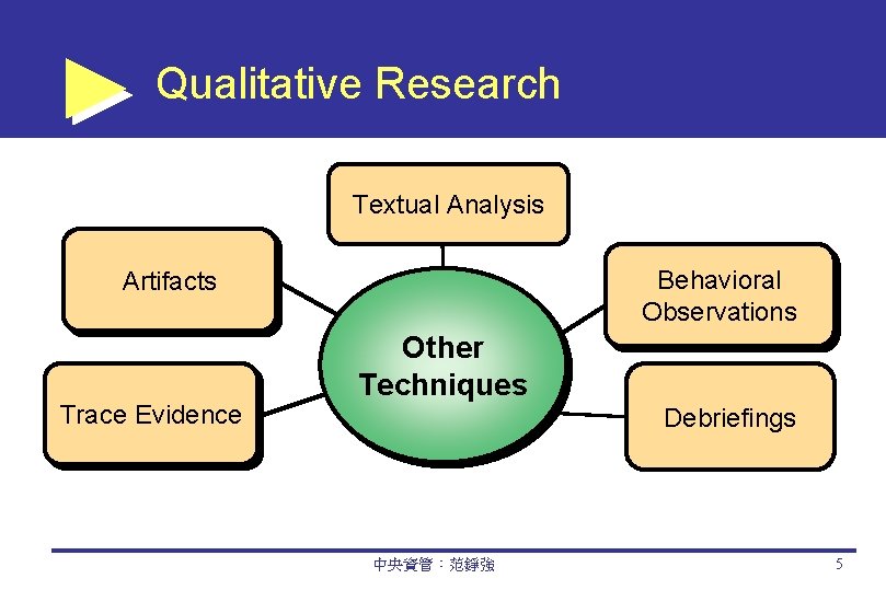 Qualitative Research Textual Analysis Behavioral Observations Artifacts Trace Evidence Other Techniques Debriefings 中央資管：范錚強 5