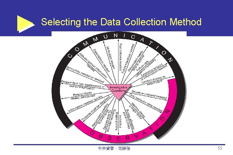 Selecting the Data Collection Method 中央資管：范錚強 53 