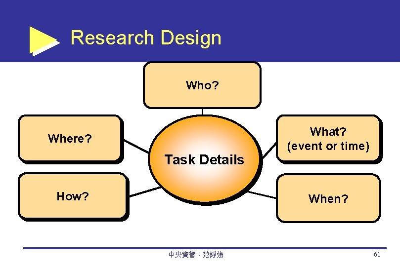 Research Design Who? Where? Task Details How? What? (event or time) When? 中央資管：范錚強 61