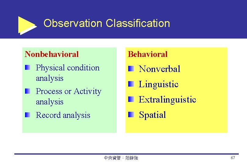 Observation Classification Nonbehavioral Behavioral Physical condition analysis Nonverbal Process or Activity analysis Extralinguistic Linguistic