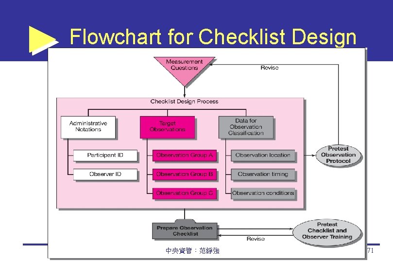 Flowchart for Checklist Design 中央資管：范錚強 71 