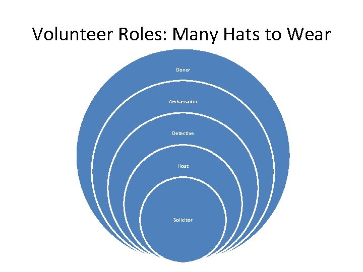 Volunteer Roles: Many Hats to Wear Donor Ambassador Detective Host Solicitor 