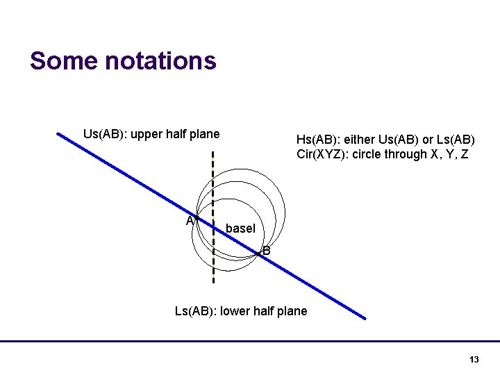 Some notations Us(AB): upper half plane A Hs(AB): either Us(AB) or Ls(AB) Cir(XYZ): circle
