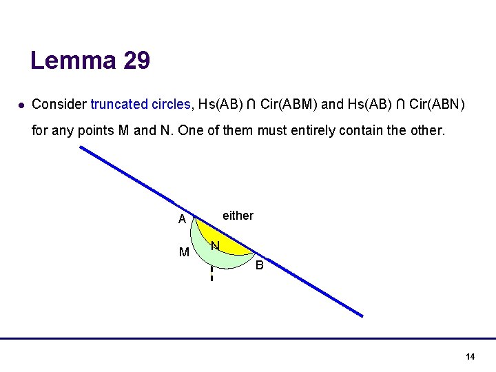 Lemma 29 l Consider truncated circles, Hs(AB) ∩ Cir(ABM) and Hs(AB) ∩ Cir(ABN) for