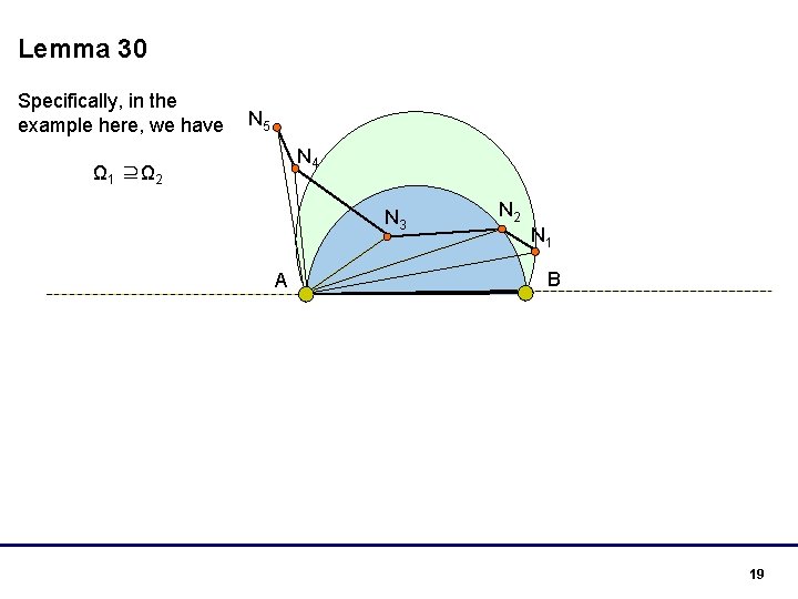 Lemma 30 Specifically, in the example here, we have N 5 N 4 Ω