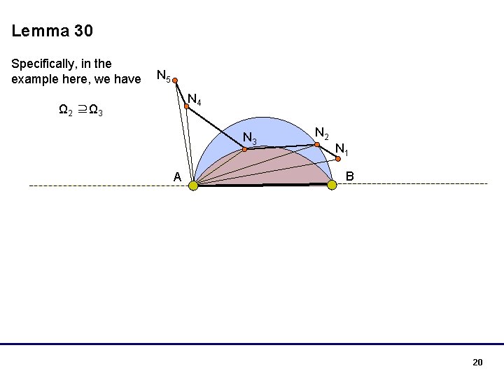 Lemma 30 Specifically, in the example here, we have N 5 N 4 Ω