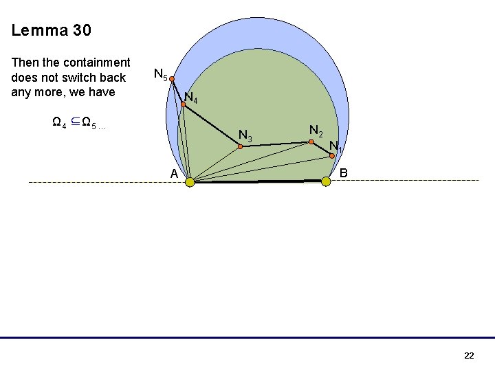 Lemma 30 Then the containment does not switch back any more, we have N