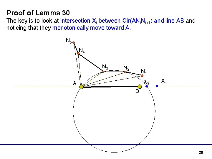 Proof of Lemma 30 The key is to look at intersection Xi between Cir(ANi.