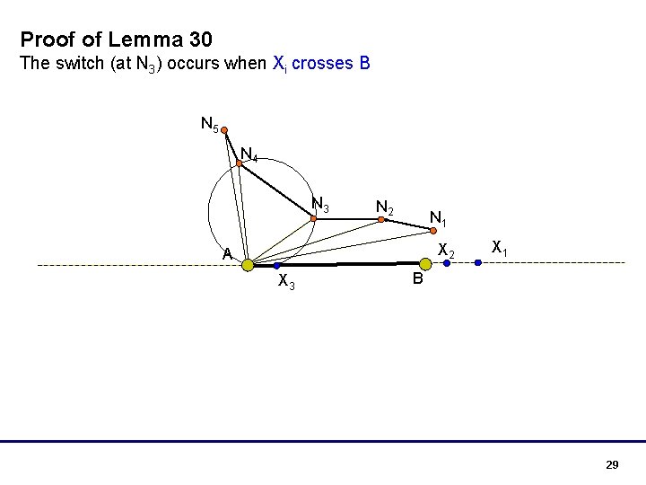 Proof of Lemma 30 The switch (at N 3) occurs when Xi crosses B