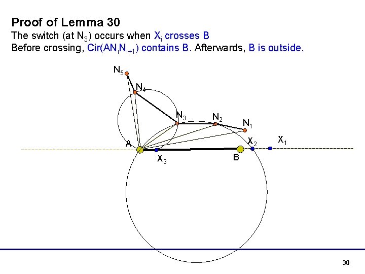 Proof of Lemma 30 The switch (at N 3) occurs when Xi crosses B
