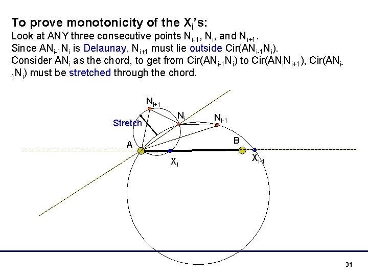 To prove monotonicity of the Xi’s: Look at ANY three consecutive points Ni-1, Ni,
