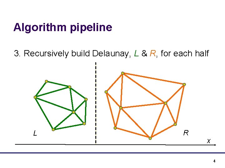Algorithm pipeline 3. Recursively build Delaunay, L & R, for each half L R