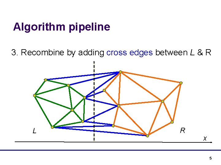 Algorithm pipeline 3. Recombine by adding cross edges between L & R L R