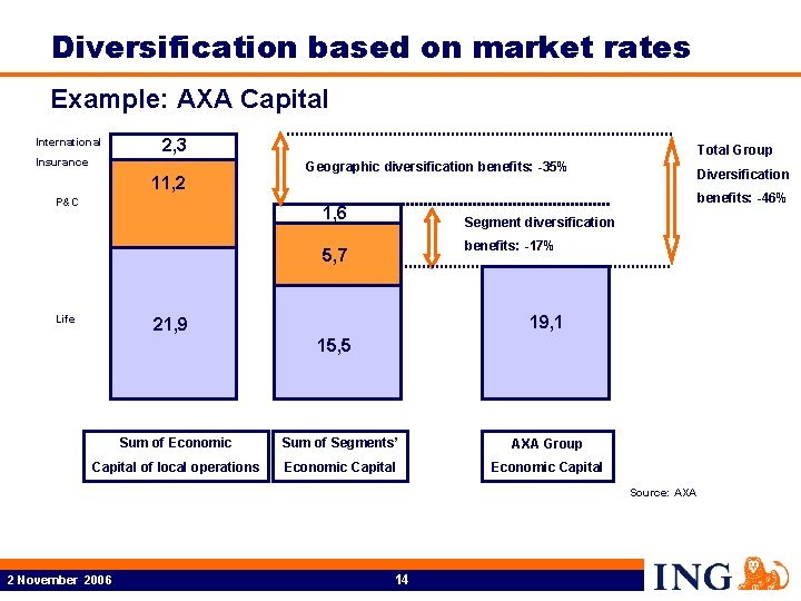 Diversification based on market rates Example: AXA Capital International 2, 3 Insurance 11, 2