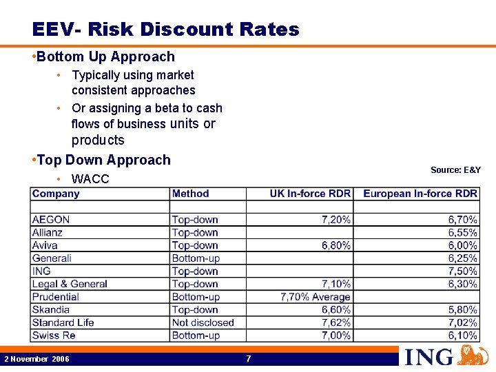 EEV- Risk Discount Rates • Bottom Up Approach • Typically using market consistent approaches