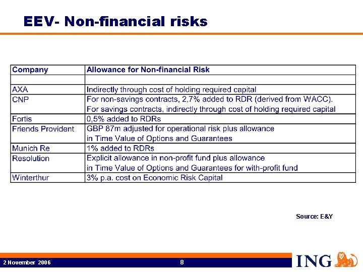 EEV- Non-financial risks Source: E&Y 2 November 2006 8 