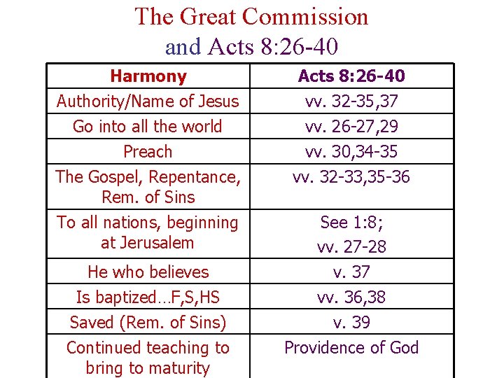 The Great Commission and Acts 8: 26 -40 Harmony Authority/Name of Jesus Go into