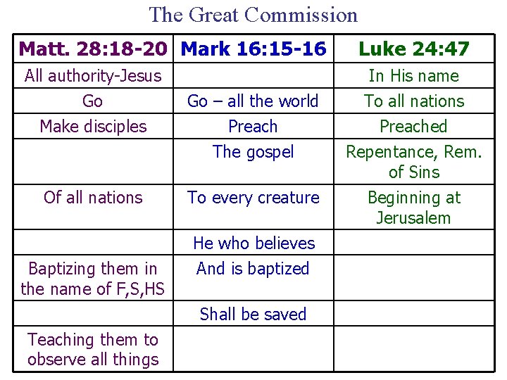 The Great Commission Matt. 28: 18 -20 Mark 16: 15 -16 All authority-Jesus Go