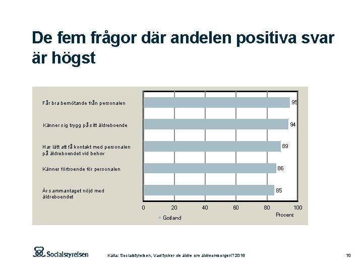 De fem frågor där andelen positiva svar är högst Får bra bemötande från personalen