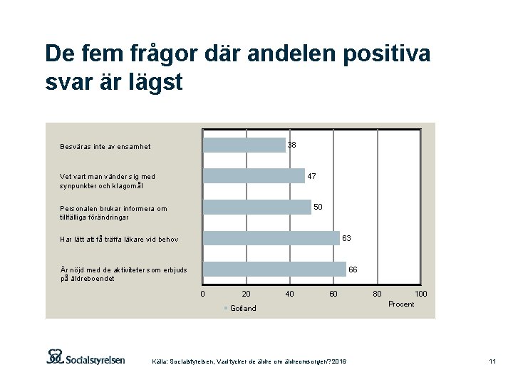 De fem frågor där andelen positiva svar är lägst 38 Besväras inte av ensamhet