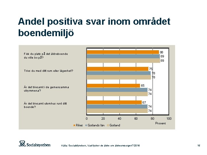 Andel positiva svar inom området boendemiljö 88 89 89 Fick du plats på det