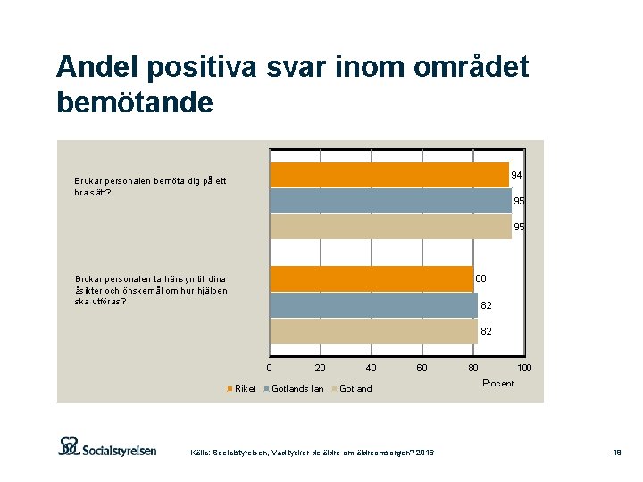 Andel positiva svar inom området bemötande 94 Brukar personalen bemöta dig på ett bra