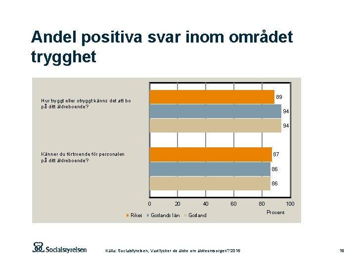 Andel positiva svar inom området trygghet 89 Hur tryggt eller otryggt känns det att