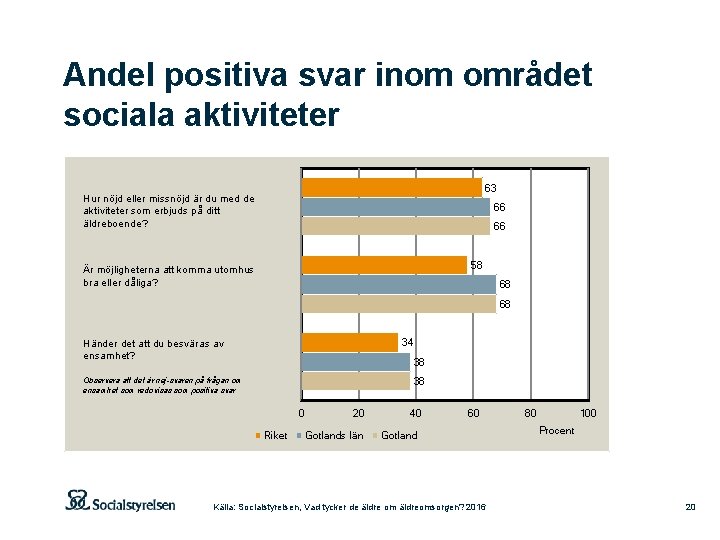 Andel positiva svar inom området sociala aktiviteter 63 Hur nöjd eller missnöjd är du