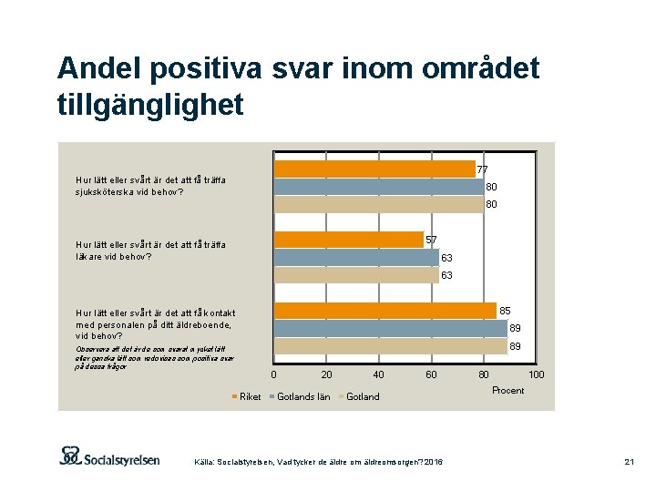 Andel positiva svar inom området tillgänglighet 77 Hur lätt eller svårt är det att