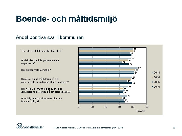 Boende- och måltidsmiljö Andel positiva svar i kommunen 80 81 Trivs du med ditt