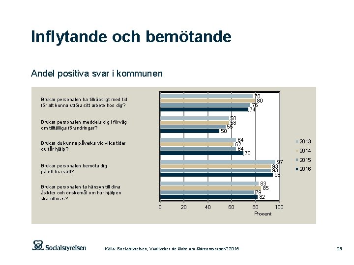 Inflytande och bemötande Andel positiva svar i kommunen 78 80 76 74 Brukar personalen