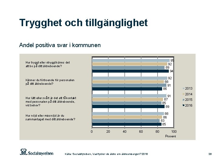 Trygghet och tillgänglighet Andel positiva svar i kommunen 95 92 89 94 Hur tryggt