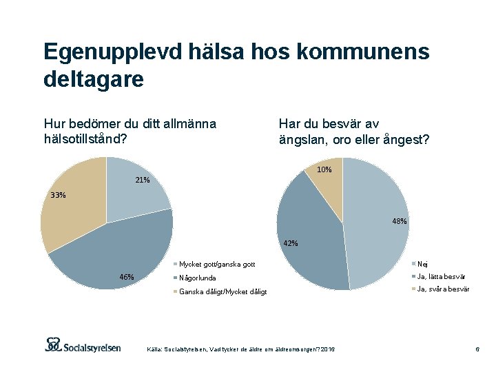 Egenupplevd hälsa hos kommunens deltagare Hur bedömer du ditt allmänna hälsotillstånd? Har du besvär