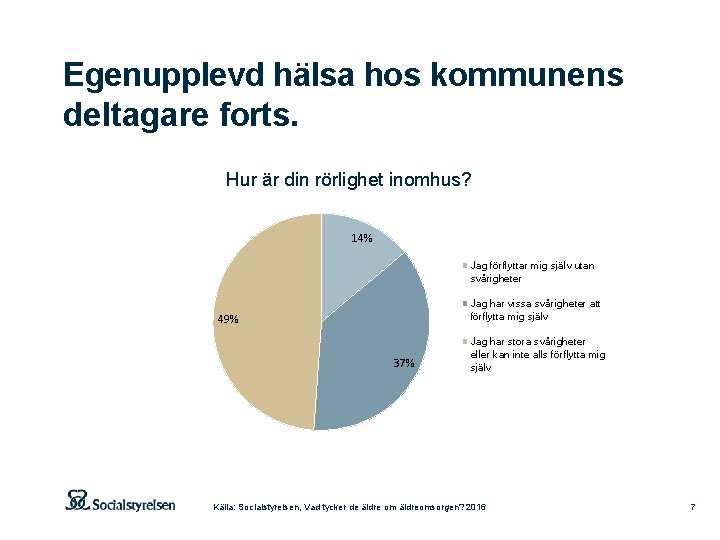 Egenupplevd hälsa hos kommunens deltagare forts. Hur är din rörlighet inomhus? 14% Jag förflyttar