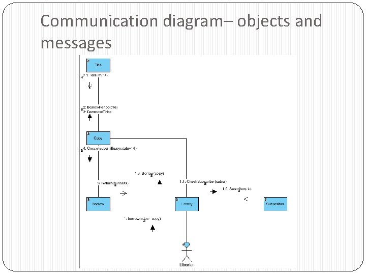 Communication diagram– objects and messages 