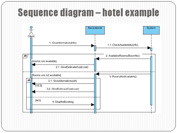 Sequence diagram – hotel example 