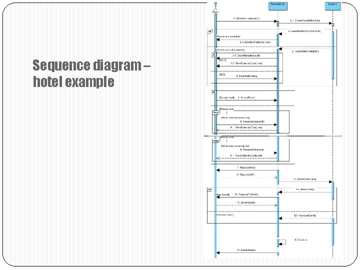 Sequence diagram – hotel example 