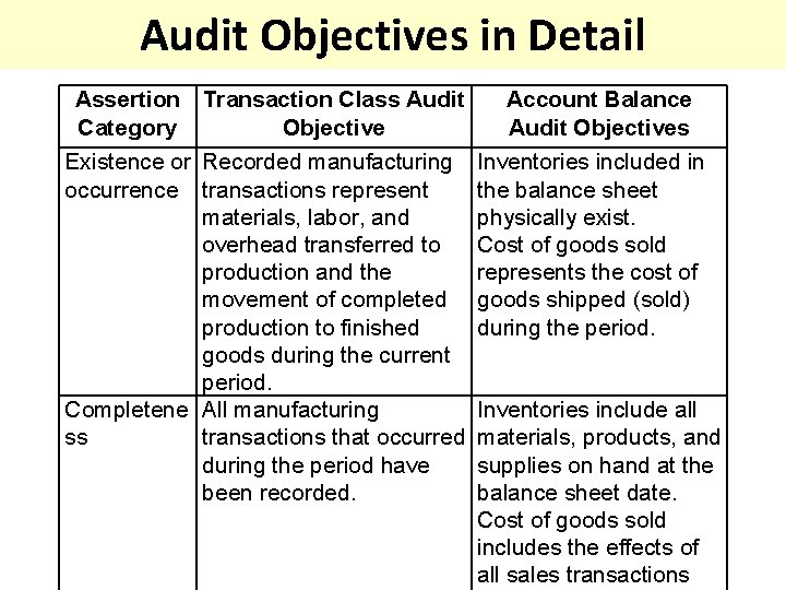 Audit Objectives in Detail Assertion Transaction Class Audit Category Objective Existence or Recorded manufacturing