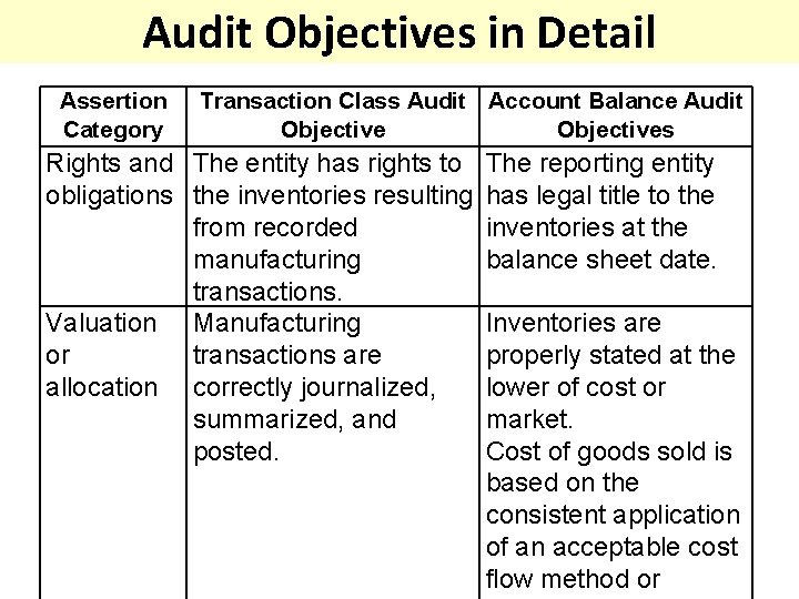 Audit Objectives in Detail Assertion Category Transaction Class Audit Account Balance Audit Objectives Rights