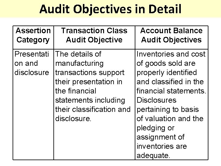 Audit Objectives in Detail Assertion Category Transaction Class Audit Objective Presentati The details of