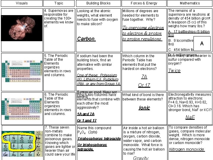 Visuals Topic Building Blocks 4. Supernovas are responsible for creating the 100+ elements we