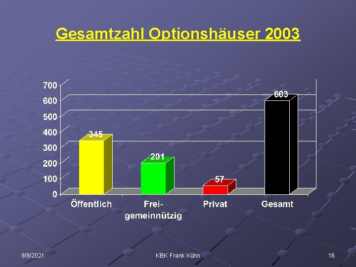 Gesamtzahl Optionshäuser 2003 9/9/2021 KBK Frank Kühn 16 