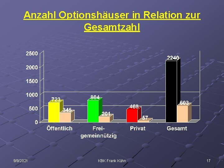 Anzahl Optionshäuser in Relation zur Gesamtzahl 9/9/2021 KBK Frank Kühn 17 