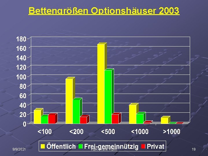 Bettengrößen Optionshäuser 2003 9/9/2021 KBK Frank Kühn 19 