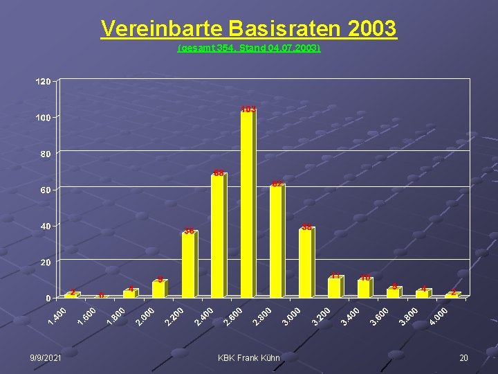 Vereinbarte Basisraten 2003 (gesamt 354, Stand 04. 07. 2003) 9/9/2021 KBK Frank Kühn 20