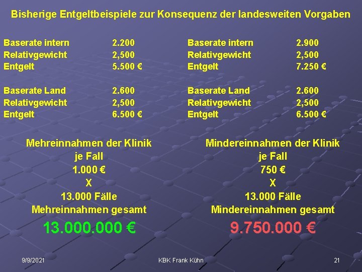 Bisherige Entgeltbeispiele zur Konsequenz der landesweiten Vorgaben Baserate intern Relativgewicht Entgelt 2. 200 2,